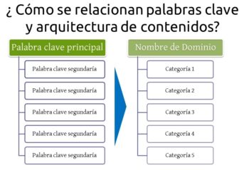 Qué Son Las Palabras Clave Y Cómo Elegir Las Mejores