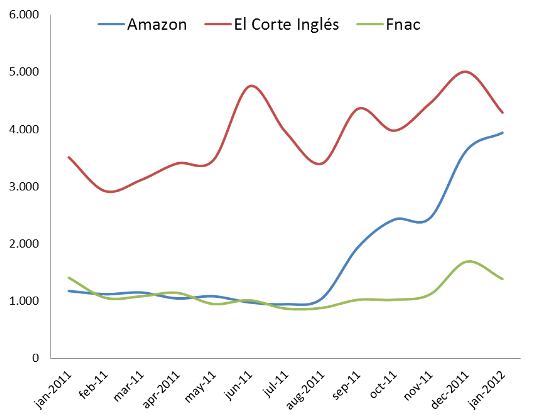 Comparativo de ventas online Amazon.es, El Corte Ingles & Fnac - España