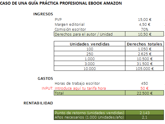 Rentabilidad de un libro - Caso de una guía profesional en formato eBook (Amazon)