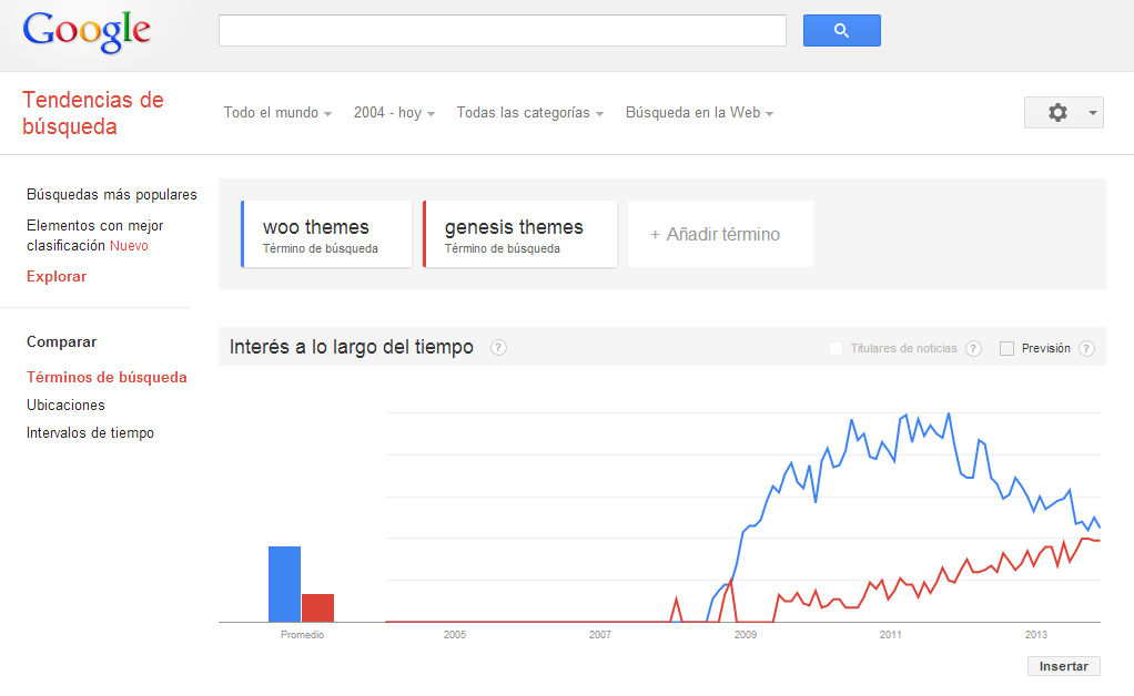 Comparativo en google Trends Genesis vs Woo